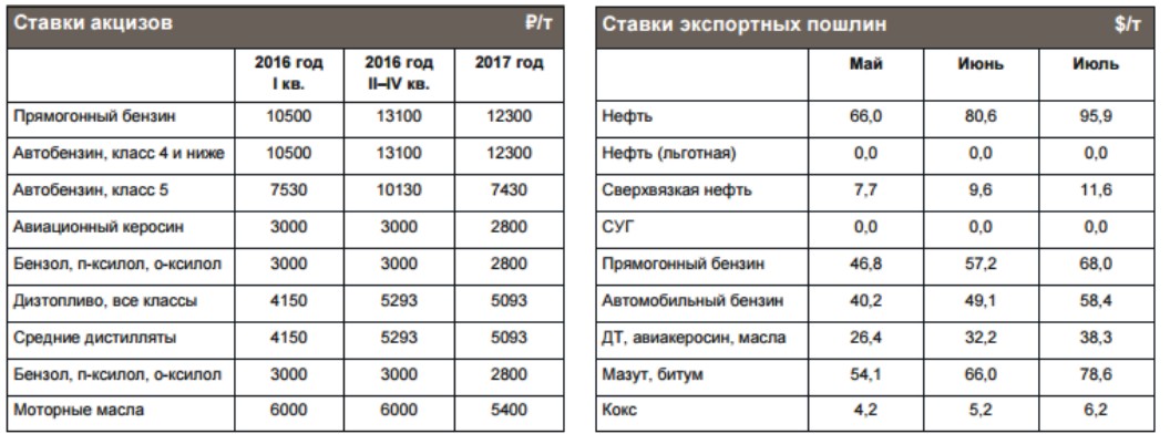 Акцизы на нефтепродукты 2017 год было тихо