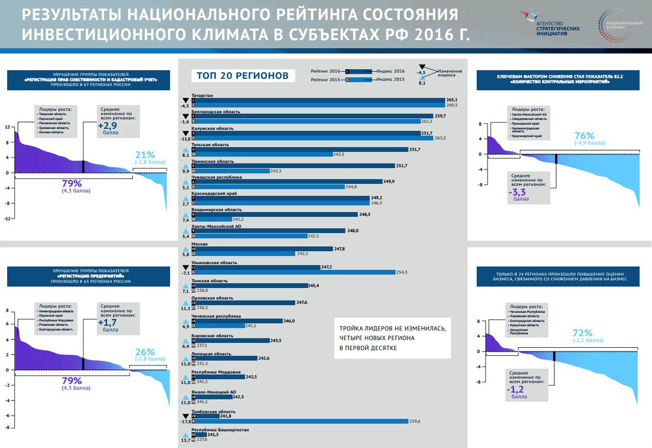 Рэнкинг национальные проекты рф